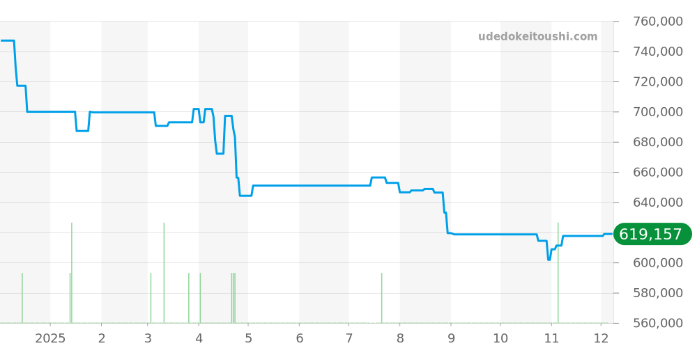 W5330007 - カルティエ タンク 価格・相場チャート(平均値, 1年)