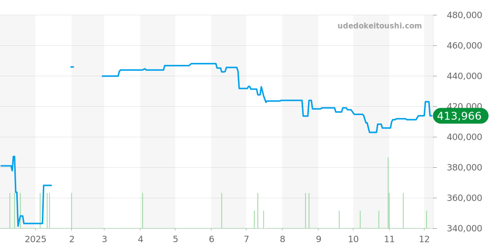 W62002V3 - カルティエ ロードスター 価格・相場チャート(平均値, 1年)