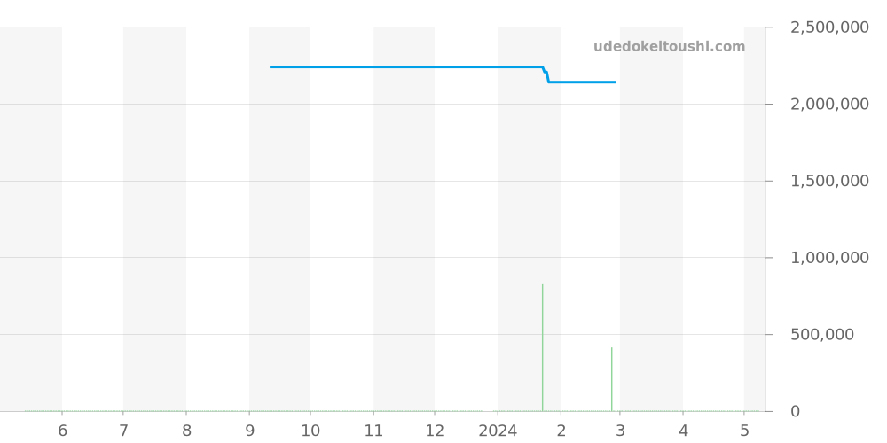 W62005V1 - カルティエ ロードスター 価格・相場チャート(平均値, 1年)