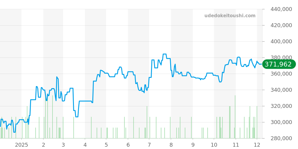 W62016V3 - カルティエ ロードスター 価格・相場チャート(平均値, 1年)