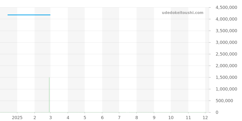 W62021Y2 - カルティエ ロードスター 価格・相場チャート(平均値, 1年)