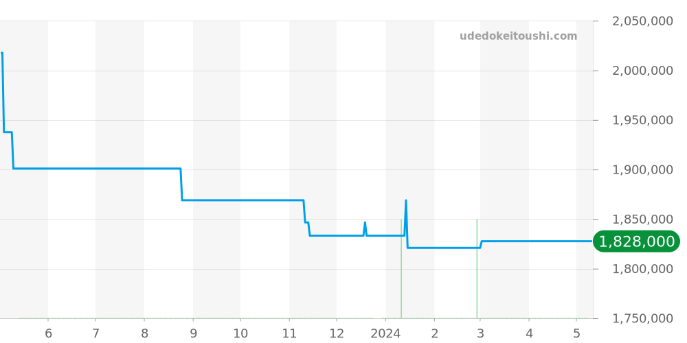 W62021Y3 - カルティエ ロードスター 価格・相場チャート(平均値, 1年)