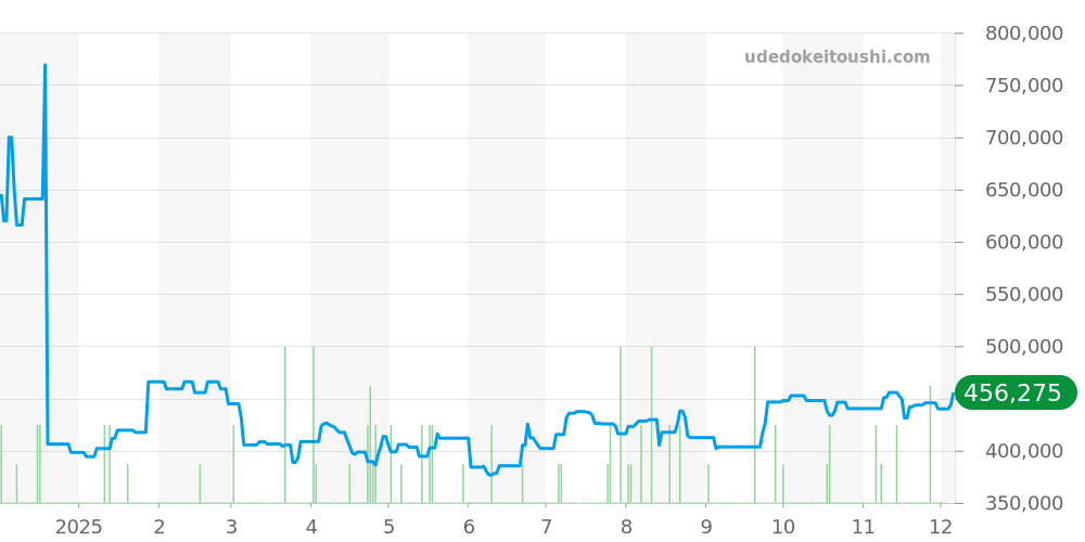 W62025V3 - カルティエ ロードスター 価格・相場チャート(平均値, 1年)
