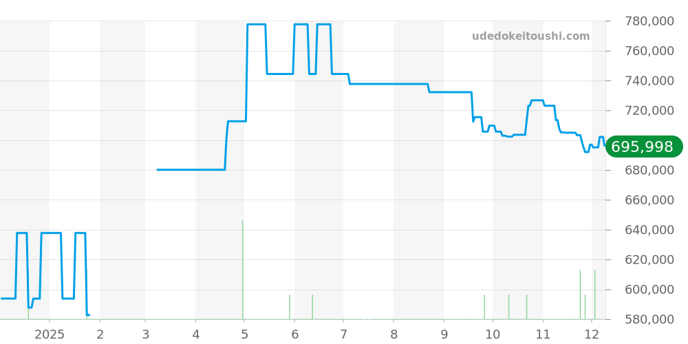 W62026Y4 - カルティエ ロードスター 価格・相場チャート(平均値, 1年)