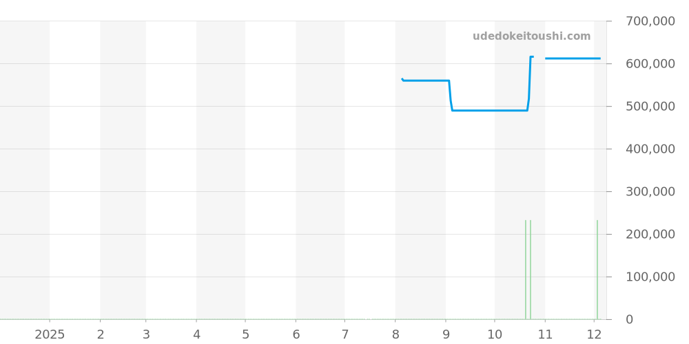 W62053V3 - カルティエ ロードスター 価格・相場チャート(平均値, 1年)