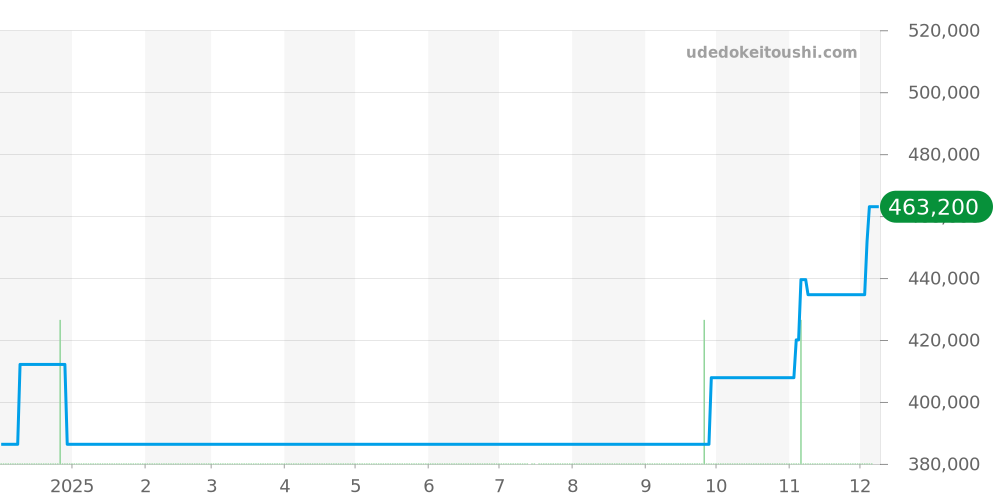 W6206007 - カルティエ ロードスター 価格・相場チャート(平均値, 1年)