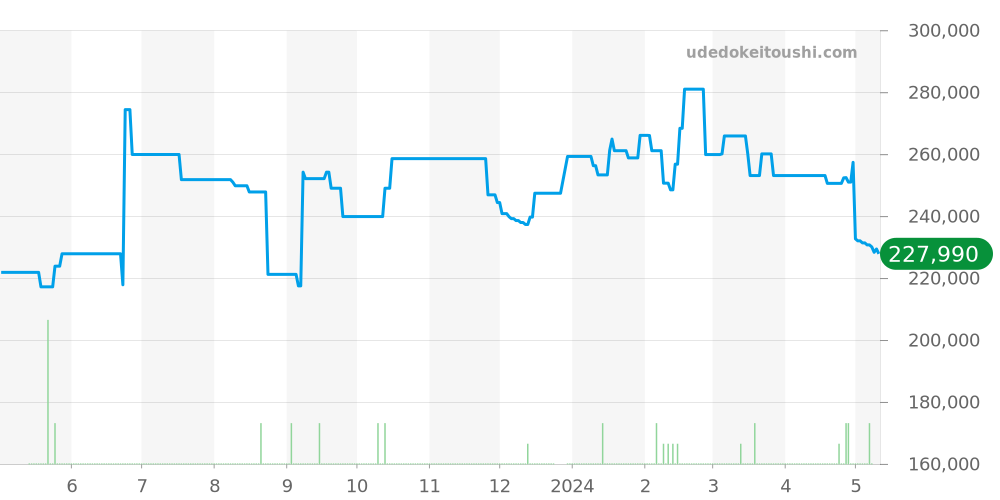 W6300255 - カルティエ タンク 価格・相場チャート(平均値, 1年)