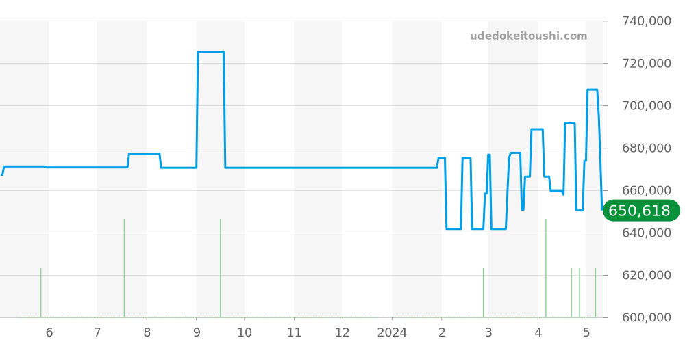 W6300556 - カルティエ タンク 価格・相場チャート(平均値, 1年)