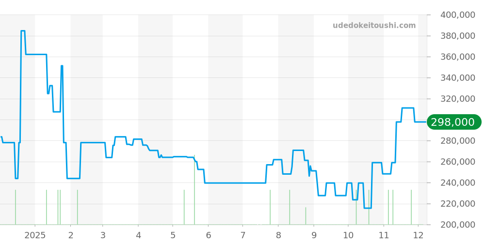 W6300655 - カルティエ タンク 価格・相場チャート(平均値, 1年)