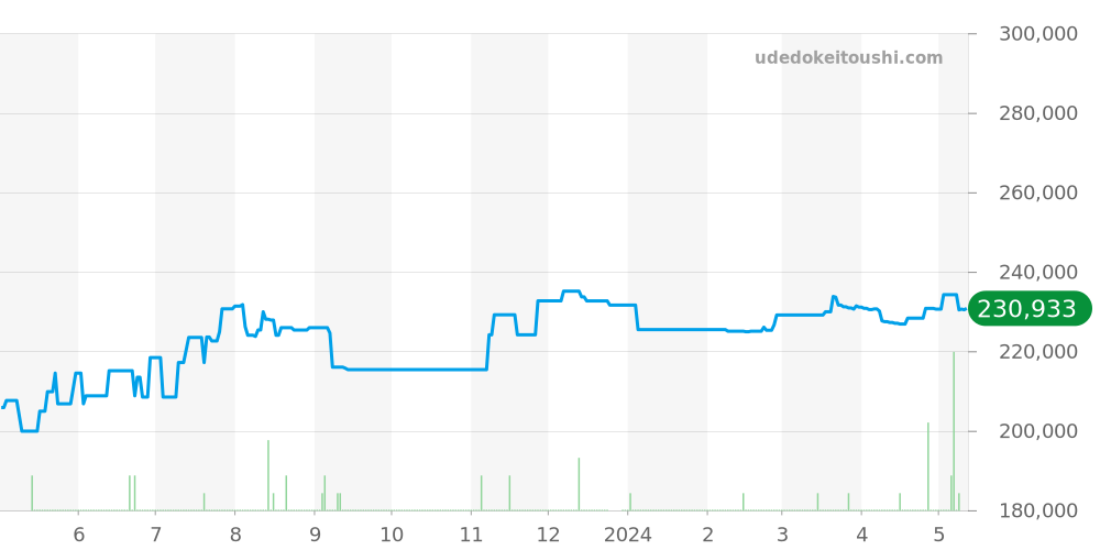 W6301455 - カルティエ タンク 価格・相場チャート(平均値, 1年)