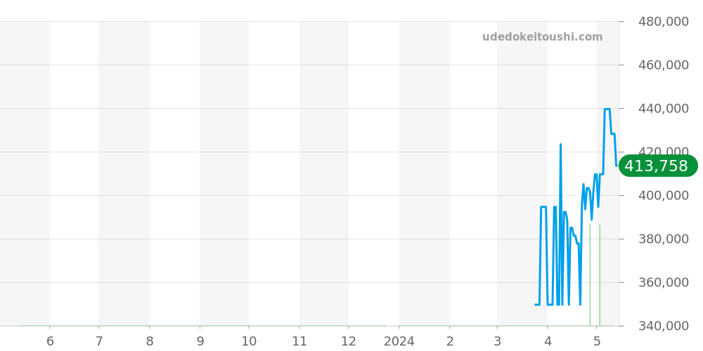 W6600121 - カルティエ その他 価格・相場チャート(平均値, 1年)