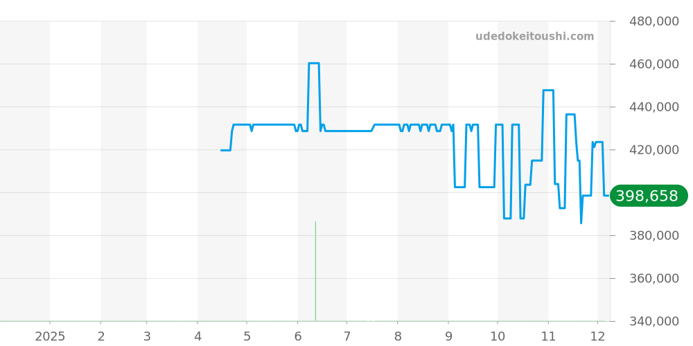 W6600121 - カルティエ その他 価格・相場チャート(平均値, 1年)