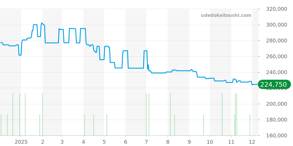 W6700155 - カルティエ ロンド 価格・相場チャート(平均値, 1年)