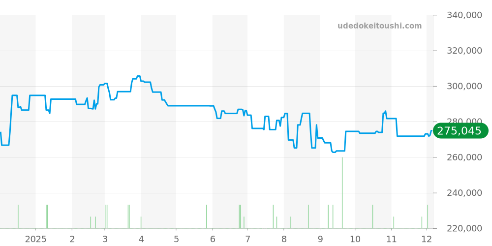 W6700255 - カルティエ ロンド 価格・相場チャート(平均値, 1年)
