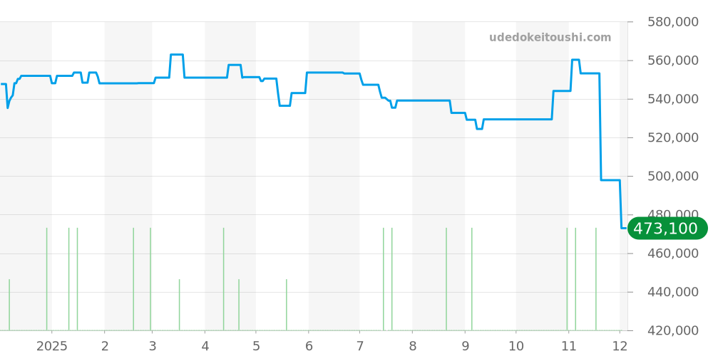 W6700455 - カルティエ ロンド 価格・相場チャート(平均値, 1年)