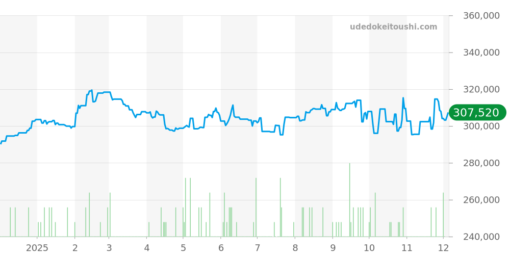 W6701004 - カルティエ ロンド 価格・相場チャート(平均値, 1年)