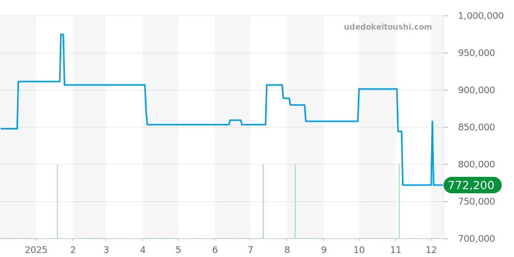 W6701009 - カルティエ ロンド 価格・相場チャート(平均値, 1年)