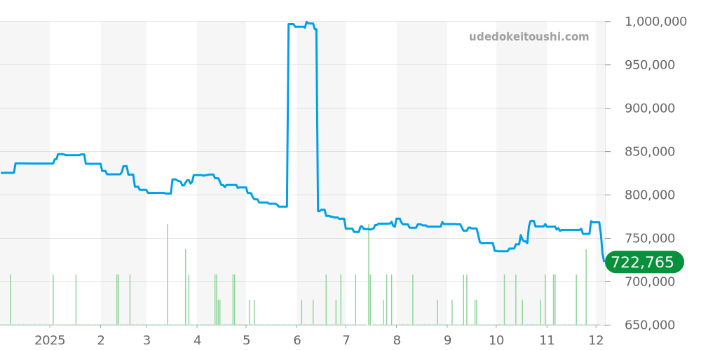 W6800251 - カルティエ ロンド 価格・相場チャート(平均値, 1年)