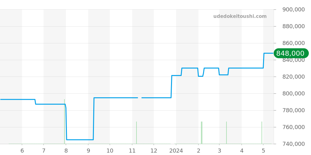 W6900156 - カルティエ バロンブルー 価格・相場チャート(平均値, 1年)