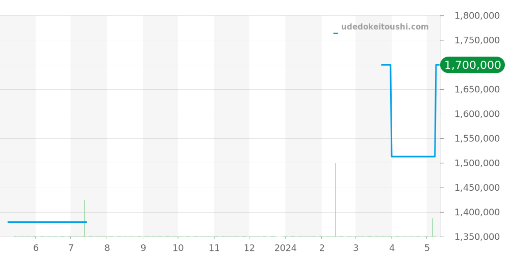 W69001Z2 - カルティエ バロンブルー 価格・相場チャート(平均値, 1年)