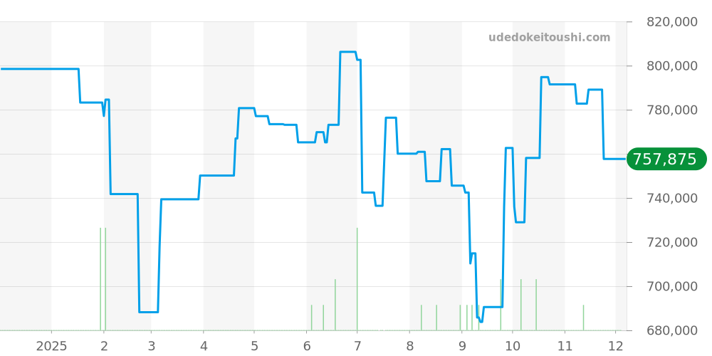 W6900256 - カルティエ バロンブルー 価格・相場チャート(平均値, 1年)