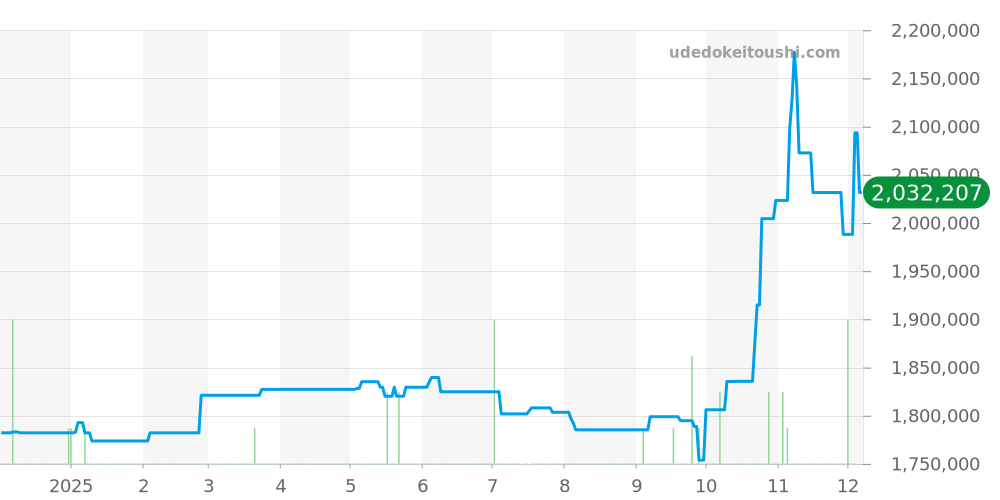 W69002Z2 - カルティエ バロンブルー 価格・相場チャート(平均値, 1年)