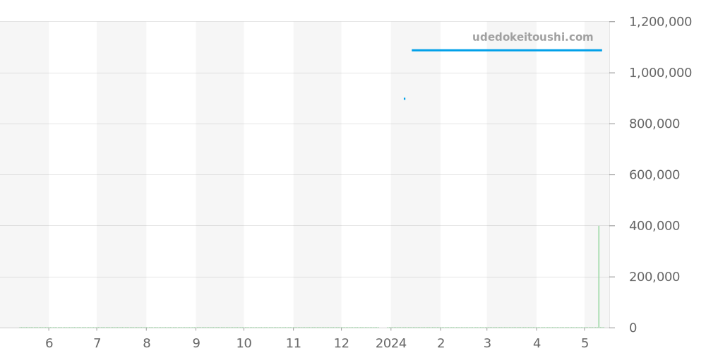 W6900356 - カルティエ バロンブルー 価格・相場チャート(平均値, 1年)