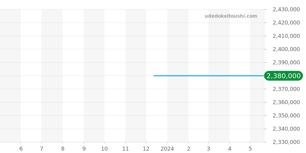 W69003Z2 - カルティエ バロンブルー 価格・相場チャート(平均値, 1年)