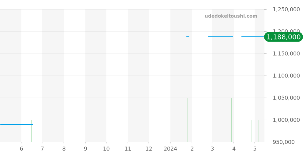 W6900456 - カルティエ バロンブルー 価格・相場チャート(平均値, 1年)