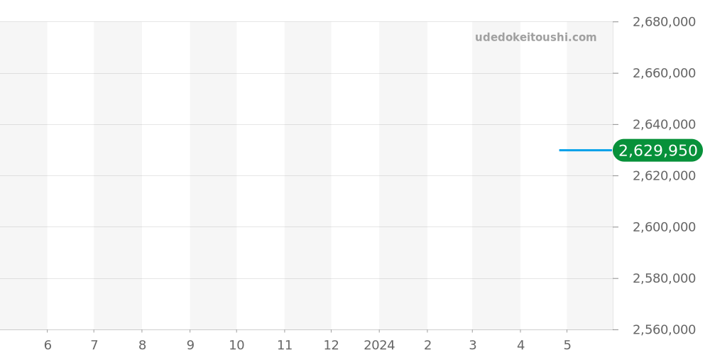 W69004Z2 - カルティエ バロンブルー 価格・相場チャート(平均値, 1年)