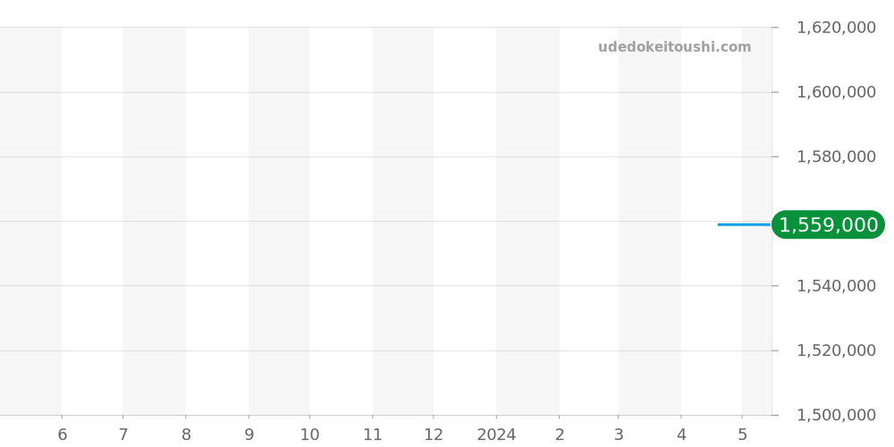 W6900551 - カルティエ バロンブルー 価格・相場チャート(平均値, 1年)