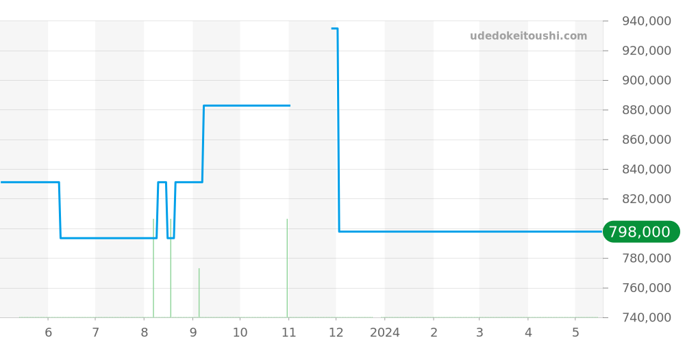W6900556 - カルティエ バロンブルー 価格・相場チャート(平均値, 1年)