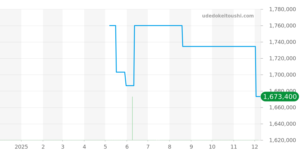 W6900651 - カルティエ バロンブルー 価格・相場チャート(平均値, 1年)