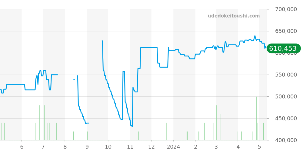 W69007Z3 - カルティエ バロンブルー 価格・相場チャート(平均値, 1年)