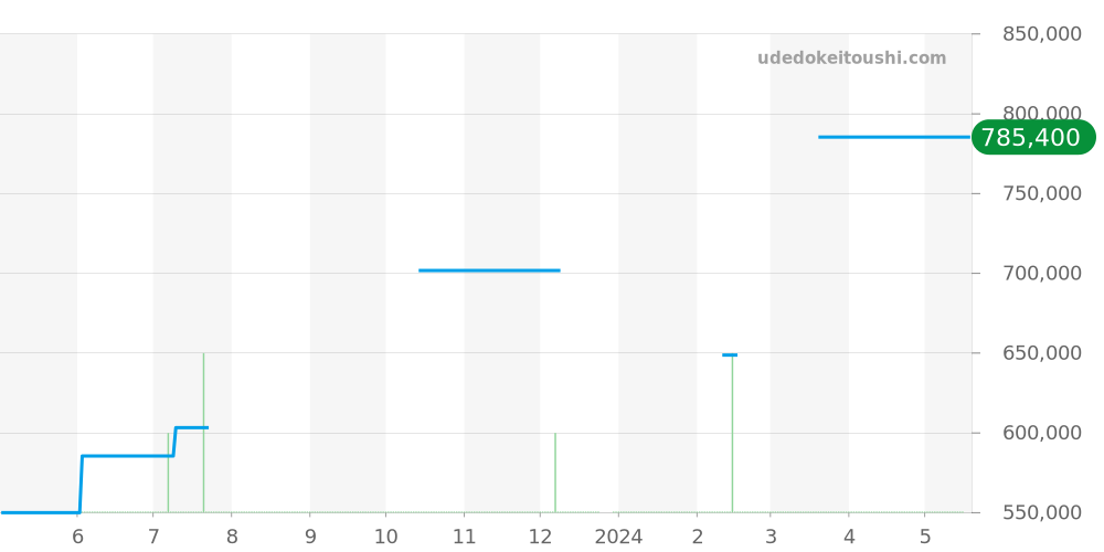 W69008Z3 - カルティエ バロンブルー 価格・相場チャート(平均値, 1年)