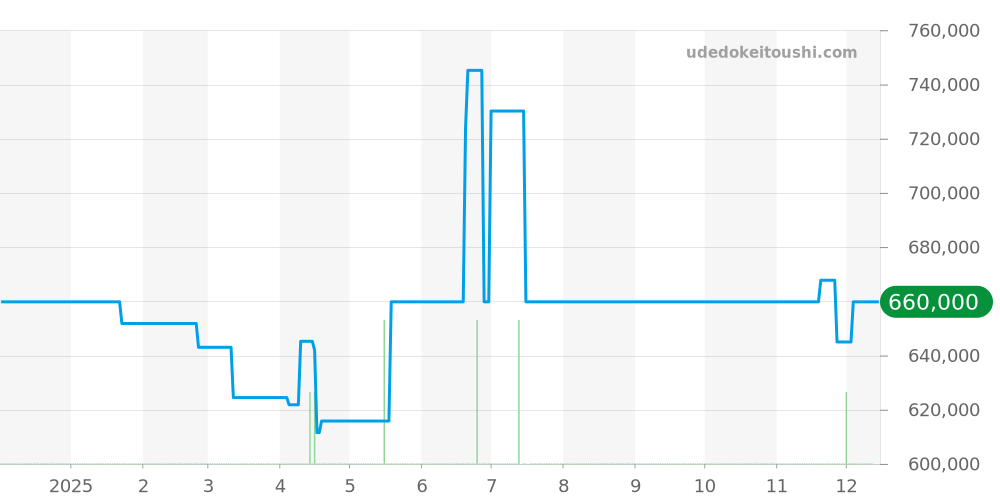 W69008Z3 - カルティエ バロンブルー 価格・相場チャート(平均値, 1年)