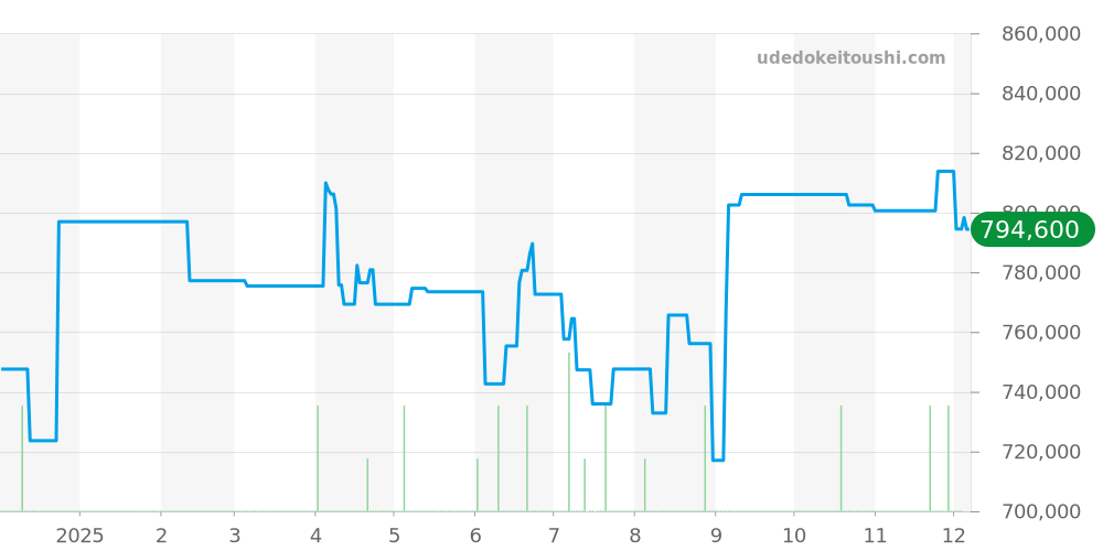 W69009Z3 - カルティエ バロンブルー 価格・相場チャート(平均値, 1年)