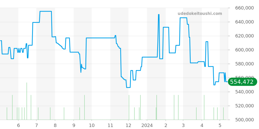 W69011Z4 - カルティエ バロンブルー 価格・相場チャート(平均値, 1年)