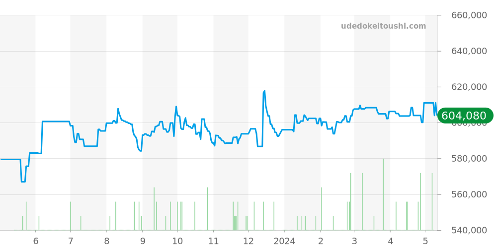W69012Z4 - カルティエ バロンブルー 価格・相場チャート(平均値, 1年)
