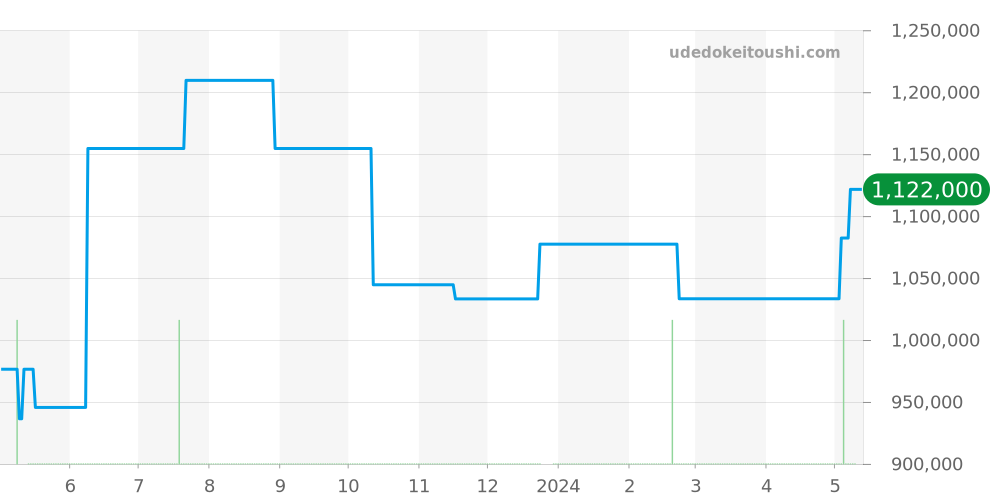 W6901351 - カルティエ バロンブルー 価格・相場チャート(平均値, 1年)