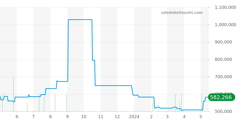 W69016Z4 - カルティエ バロンブルー 価格・相場チャート(平均値, 1年)