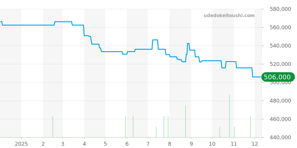 W69016Z4 - カルティエ バロンブルー 価格・相場チャート(平均値, 1年)