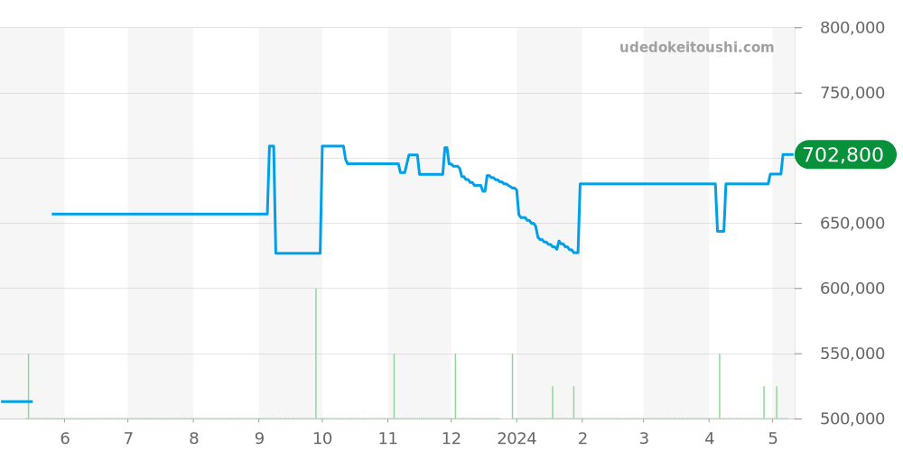W69017Z4 - カルティエ バロンブルー 価格・相場チャート(平均値, 1年)