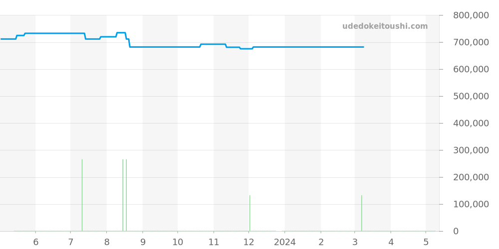 W6920002 - カルティエ バロンブルー 価格・相場チャート(平均値, 1年)