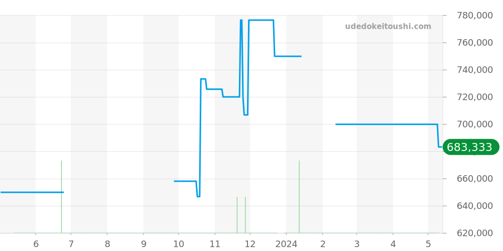W6920003 - カルティエ バロンブルー 価格・相場チャート(平均値, 1年)