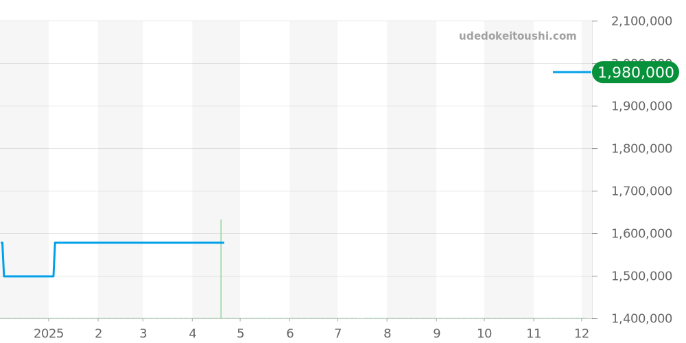 W6920005 - カルティエ バロンブルー 価格・相場チャート(平均値, 1年)