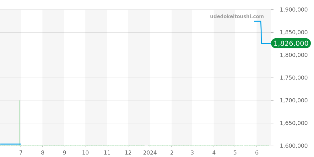 W6920009 - カルティエ バロンブルー 価格・相場チャート(平均値, 1年)