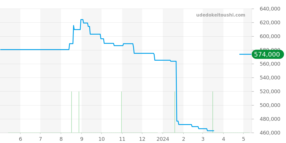 W6920011 - カルティエ バロンブルー 価格・相場チャート(平均値, 1年)