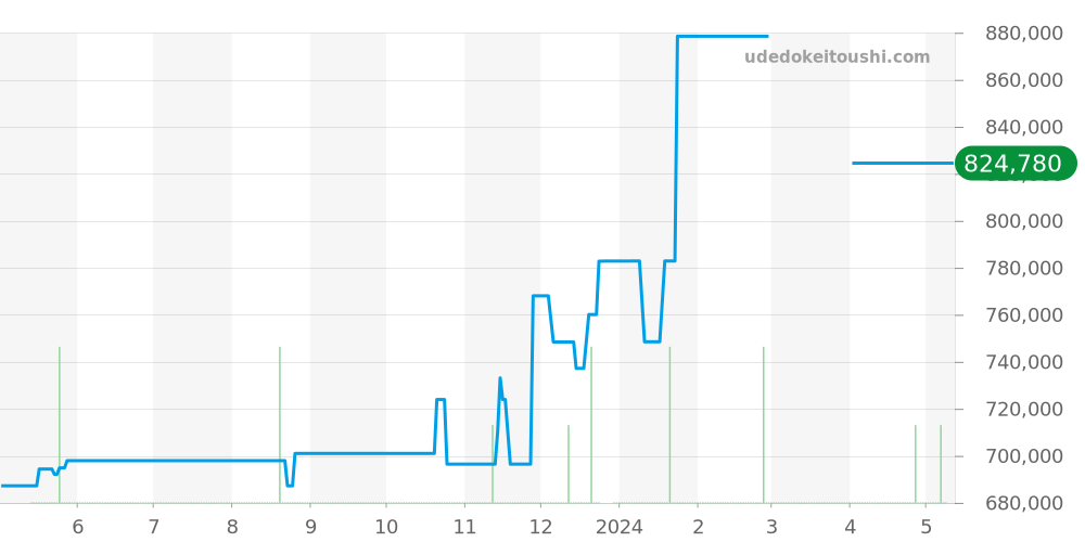 W6920025 - カルティエ バロンブルー 価格・相場チャート(平均値, 1年)