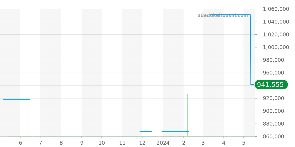 W6920033 - カルティエ バロンブルー 価格・相場チャート(平均値, 1年)